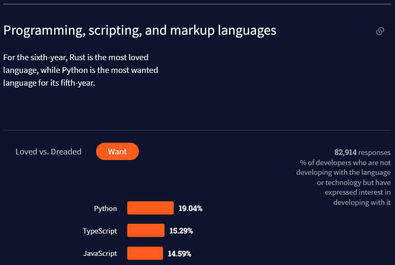 Stack Overflow developer survey 2021 – Python most wanted language